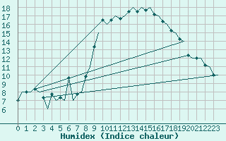 Courbe de l'humidex pour Hahn