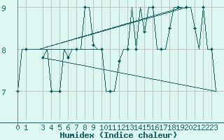 Courbe de l'humidex pour Firenze / Peretola