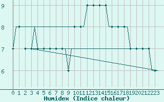 Courbe de l'humidex pour Manchester Airport