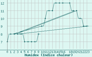 Courbe de l'humidex pour Liverpool Airport