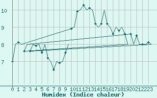 Courbe de l'humidex pour Pembrey Sands