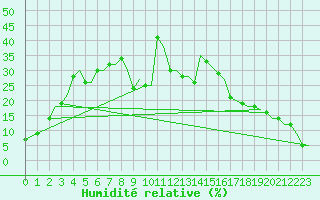 Courbe de l'humidit relative pour Springerville
