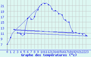Courbe de tempratures pour Graz-Thalerhof-Flughafen