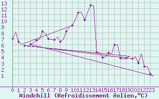 Courbe du refroidissement olien pour Trondheim / Vaernes