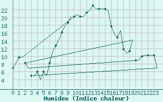 Courbe de l'humidex pour Budapest / Ferihegy