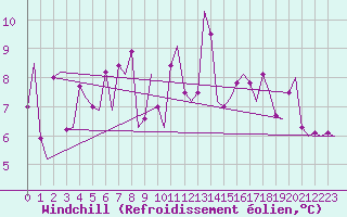 Courbe du refroidissement olien pour Platform K14-fa-1c Sea