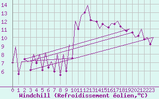 Courbe du refroidissement olien pour Asturias / Aviles
