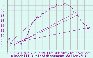 Courbe du refroidissement olien pour Holzdorf