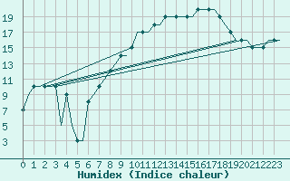 Courbe de l'humidex pour London / Gatwick Airport