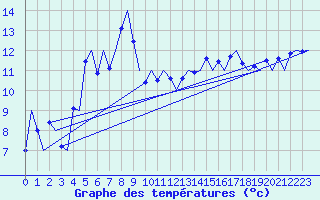 Courbe de tempratures pour Vigo / Peinador