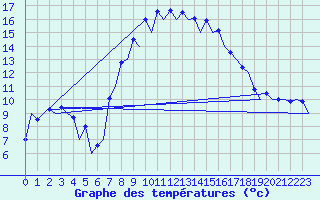 Courbe de tempratures pour Reus (Esp)