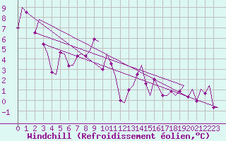 Courbe du refroidissement olien pour Genve (Sw)