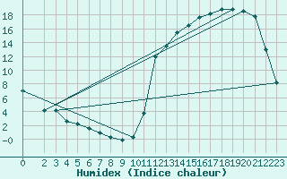 Courbe de l'humidex pour Moyen (Be)