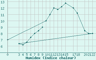 Courbe de l'humidex pour S. Valentino Alla Muta