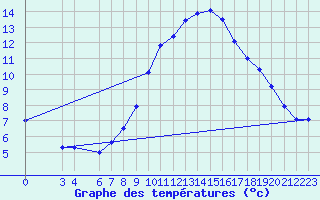 Courbe de tempratures pour Crnomelj