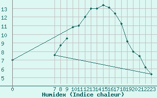 Courbe de l'humidex pour Herwijnen Aws