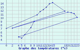 Courbe de tempratures pour Marquise (62)