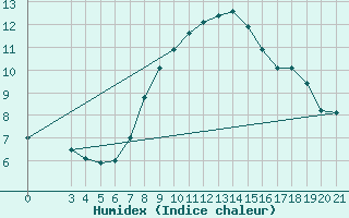 Courbe de l'humidex pour Split / Marjan