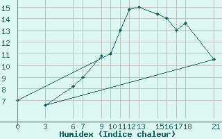 Courbe de l'humidex pour Passo Rolle