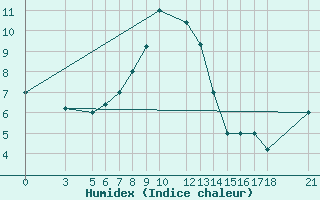 Courbe de l'humidex pour Passo Rolle