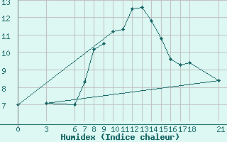 Courbe de l'humidex pour Kirikkale