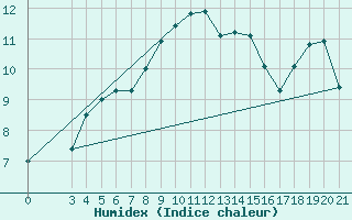 Courbe de l'humidex pour Bar