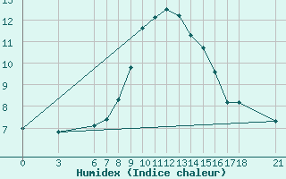 Courbe de l'humidex pour Konya / Eregli