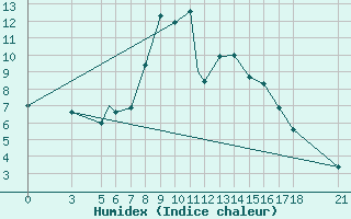 Courbe de l'humidex pour Aydin