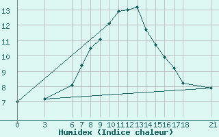 Courbe de l'humidex pour Gumushane