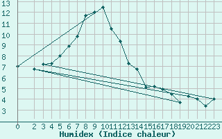 Courbe de l'humidex pour Sierra de Alfabia