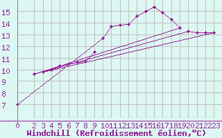 Courbe du refroidissement olien pour Mouilleron-le-Captif (85)