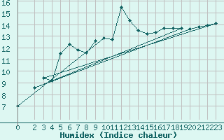 Courbe de l'humidex pour Carlsfeld