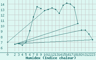 Courbe de l'humidex pour Doberlug-Kirchhain