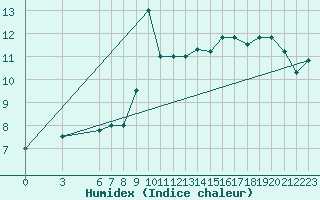 Courbe de l'humidex pour Bejaia