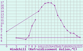 Courbe du refroidissement olien pour Palic