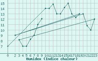 Courbe de l'humidex pour Jendouba