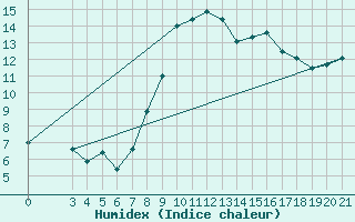 Courbe de l'humidex pour Bjelovar