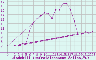 Courbe du refroidissement olien pour Monte Cimone