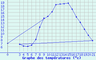 Courbe de tempratures pour Knin