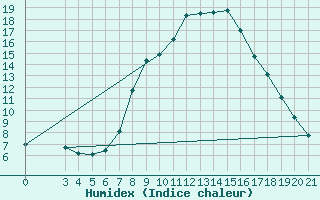 Courbe de l'humidex pour Knin