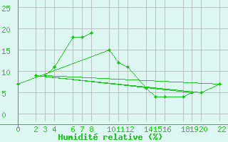 Courbe de l'humidit relative pour Bechar