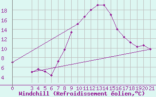 Courbe du refroidissement olien pour Ploce