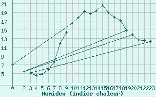 Courbe de l'humidex pour Kaisersbach-Cronhuette