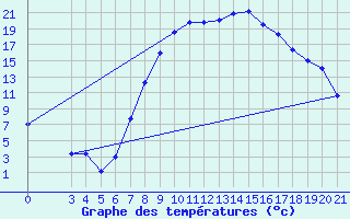 Courbe de tempratures pour Gradiste