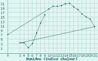 Courbe de l'humidex pour Gradiste