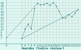 Courbe de l'humidex pour Brasov