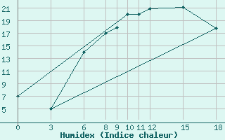 Courbe de l'humidex pour Kamishli