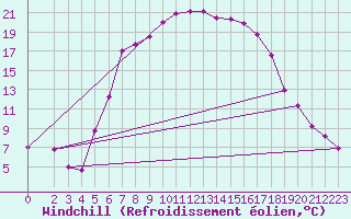 Courbe du refroidissement olien pour Tirgu Logresti