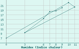 Courbe de l'humidex pour Akakoca