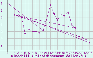 Courbe du refroidissement olien pour Fameck (57)